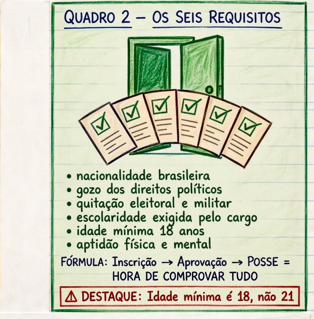 Ramo 2 — Os seis requisitos da investidura (art. 7º)