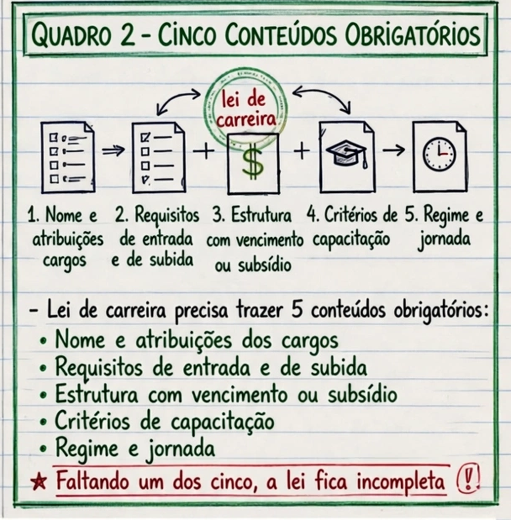 Ramo 2 - Cinco conteúdos obrigatórios da lei de carreira