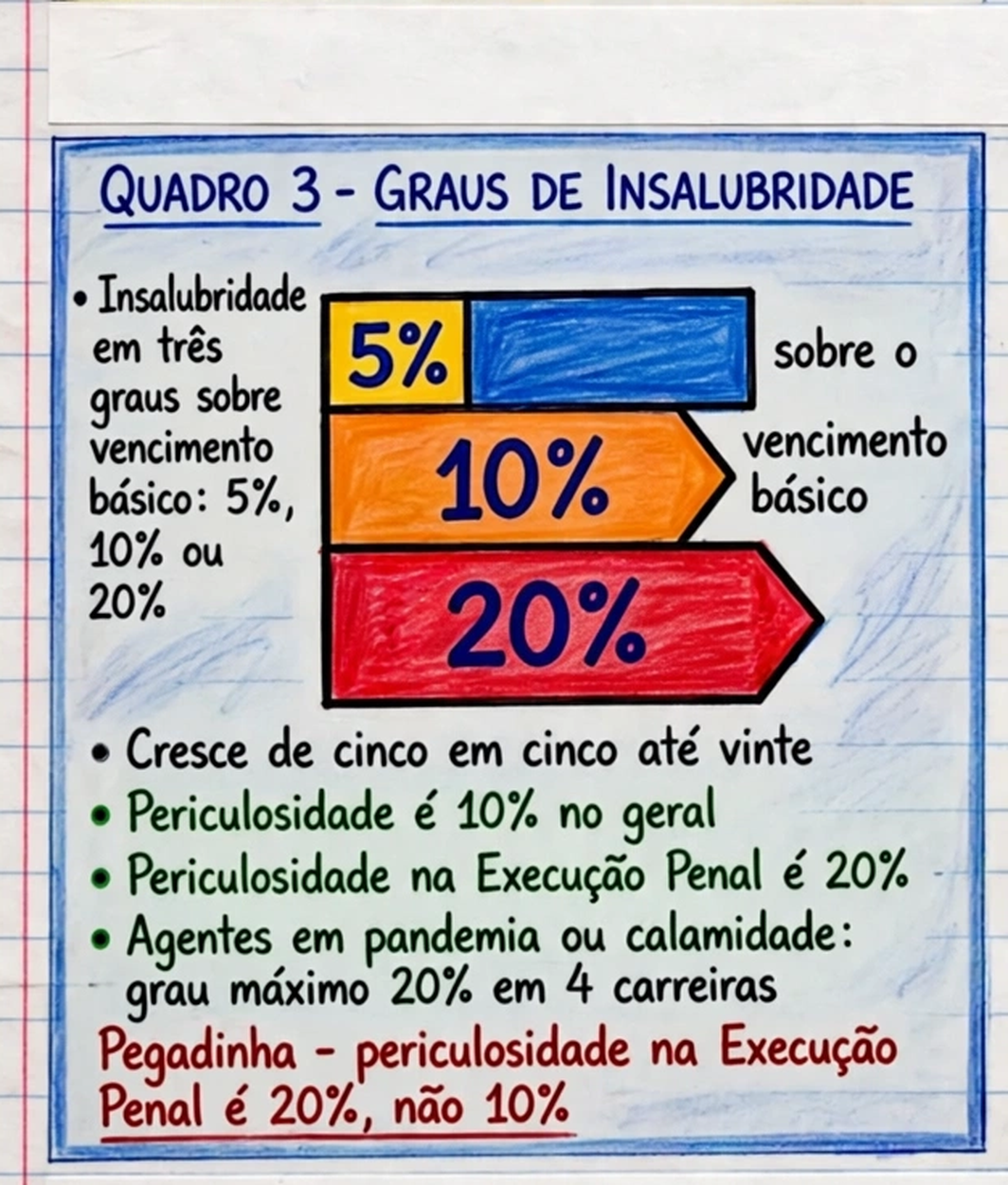 Ramo 3 - Percentuais de insalubridade e periculosidade