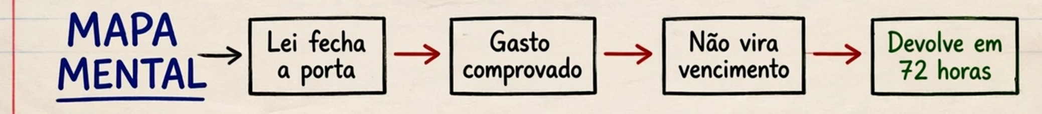 Ramo-síntese - Do gasto à devolução
