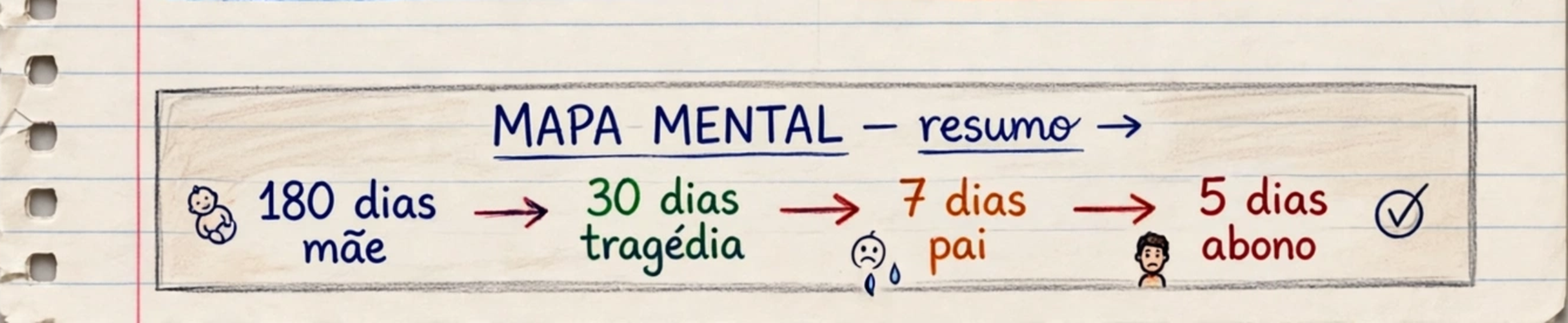 Ramo-síntese - A escada de prazos da família