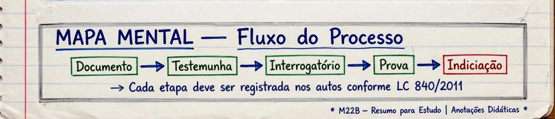 Ramo-síntese - Do depoimento ao destino final da instrução