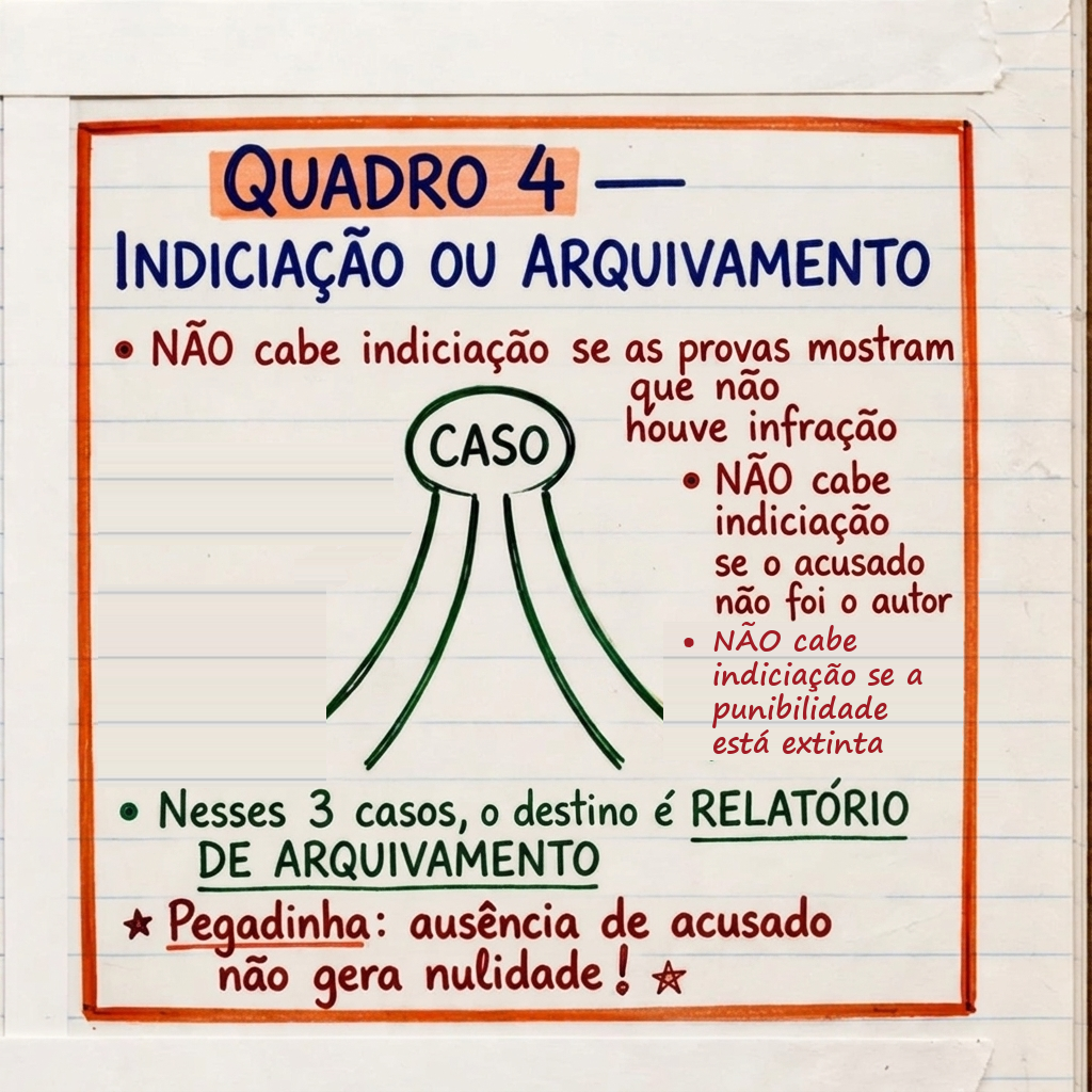 Ramo 4 - Indiciação ou arquivamento