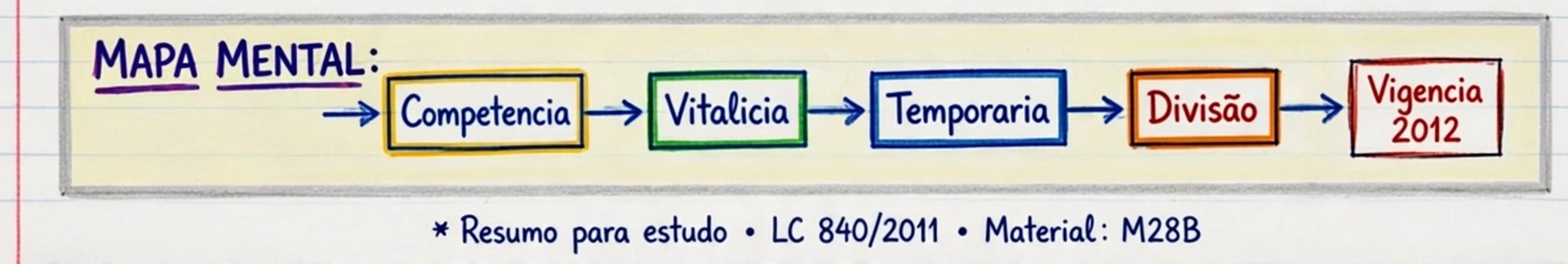 Ramo-síntese - Do balcão da lei à certidão de nascimento da LC 840